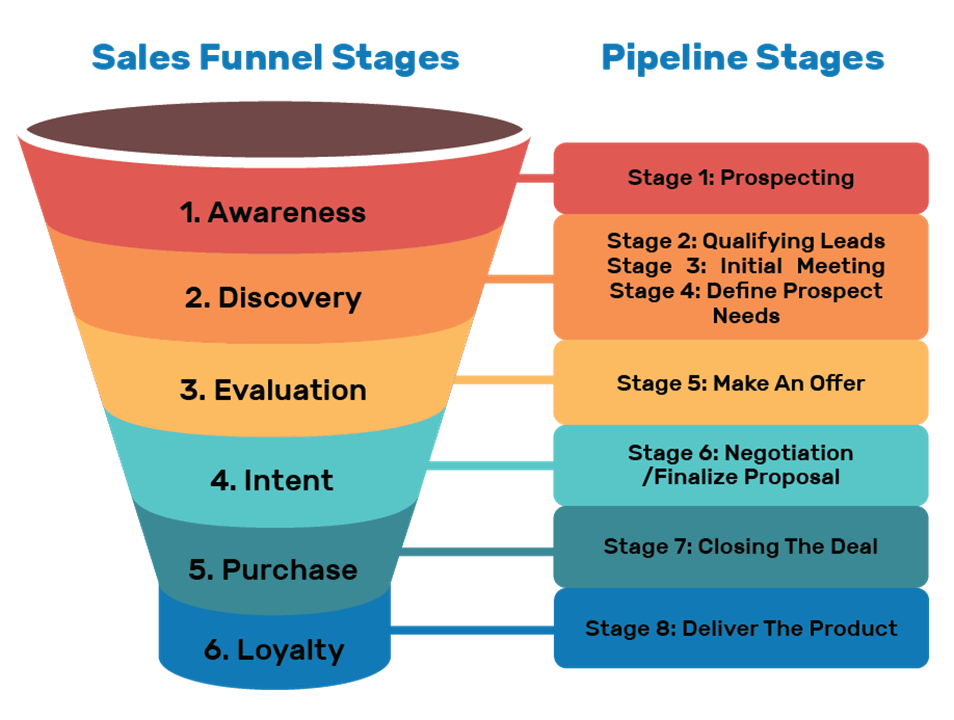 Build a Sales Funnel sales conversion rate