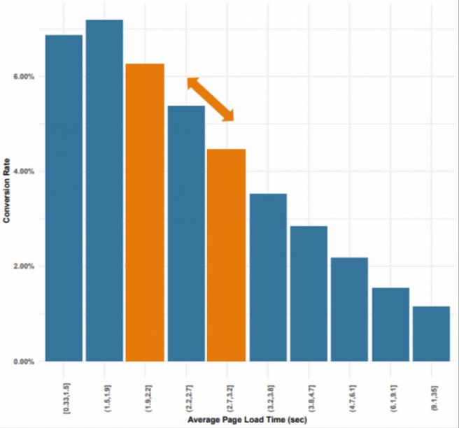 Sales Conversion Rate Could Drop