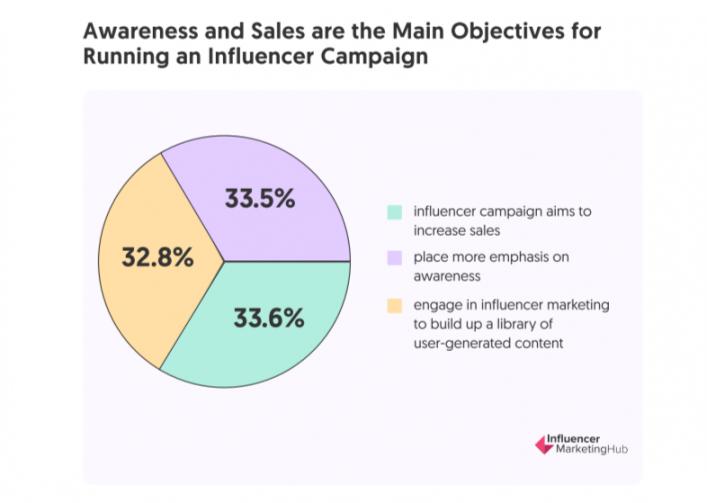 Influencer Marketing Hub