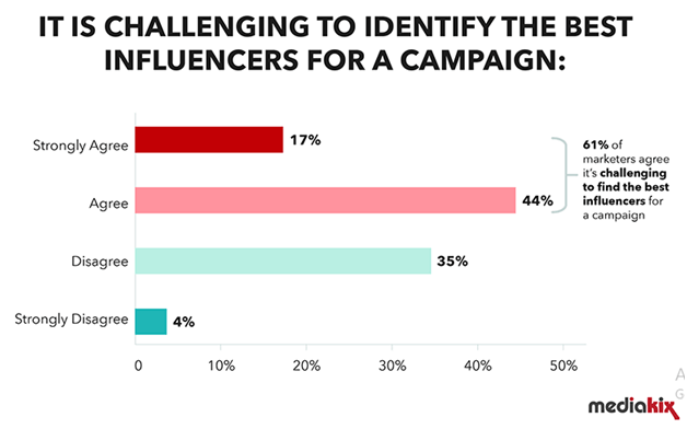 Mediakix Influencer Marketing Strategy