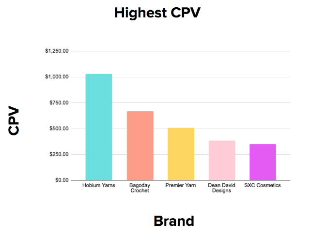 Brands with Highest CPV