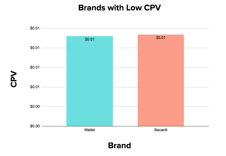 Brands with Highest and Lowest CPV