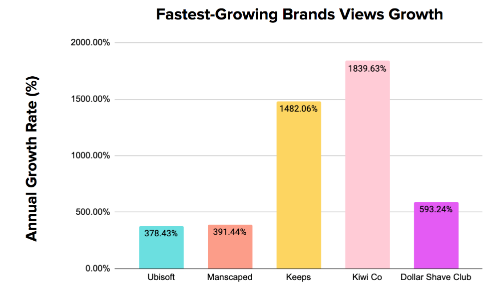 Fastest-Growing Brands