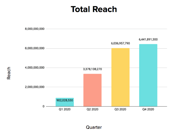 Tech Industry Total Reach