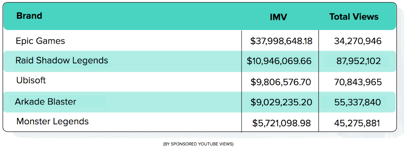 Top 5 Gaming Brands - By Spending on YouTube