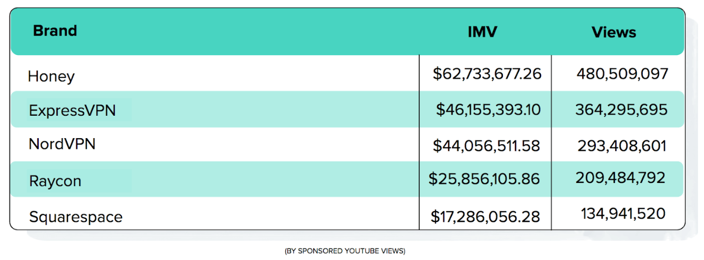 Top 5 Tech Brands - By Spending on YouTube