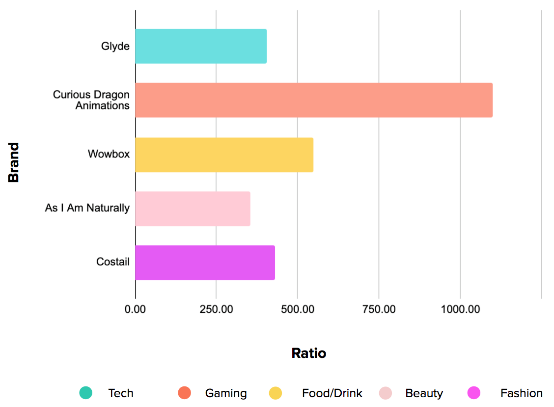 Top Brands - By Brand Sentiment