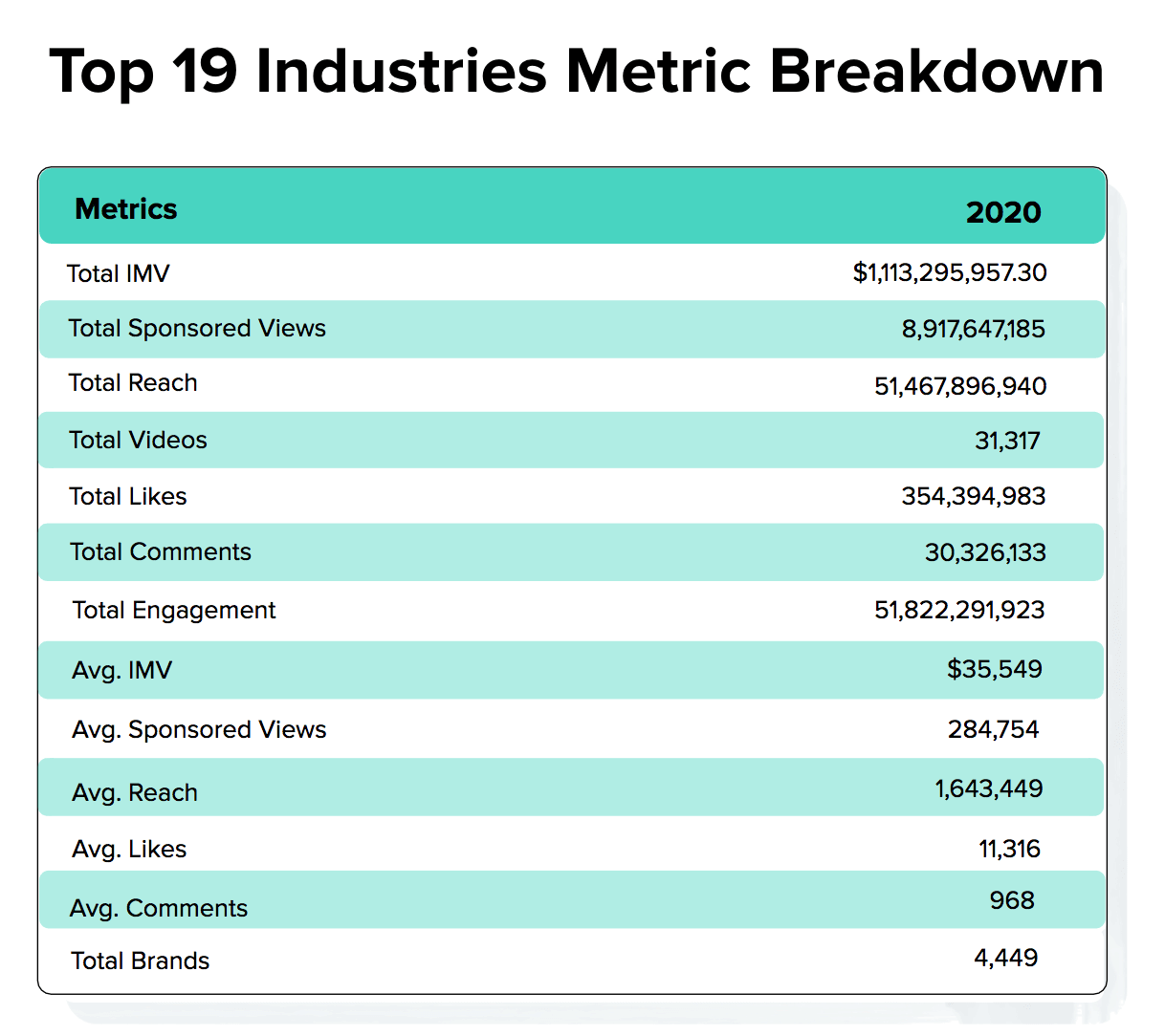 Top Industries - Key Metrics Breakdown