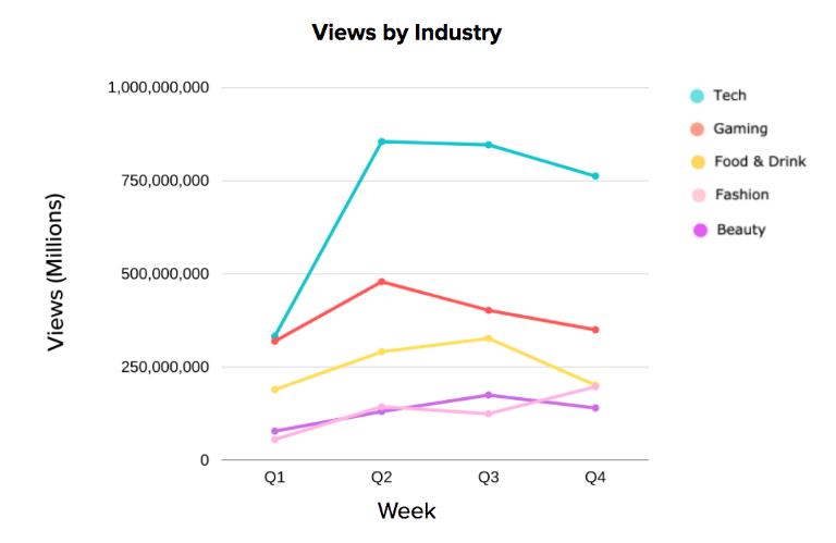 Top Industries for YouTube Views 2