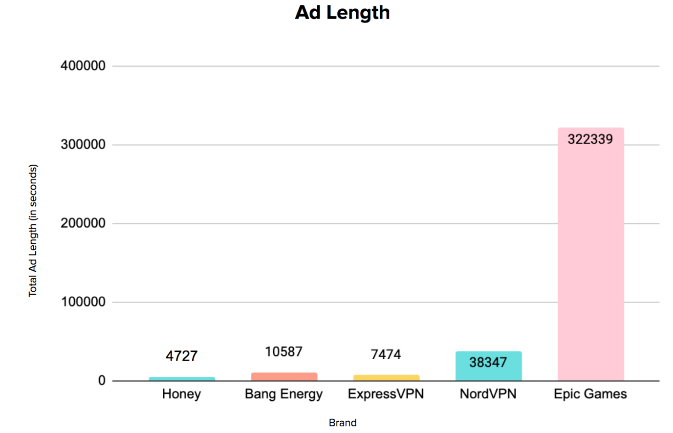 Top-Spending Brands Ad Length