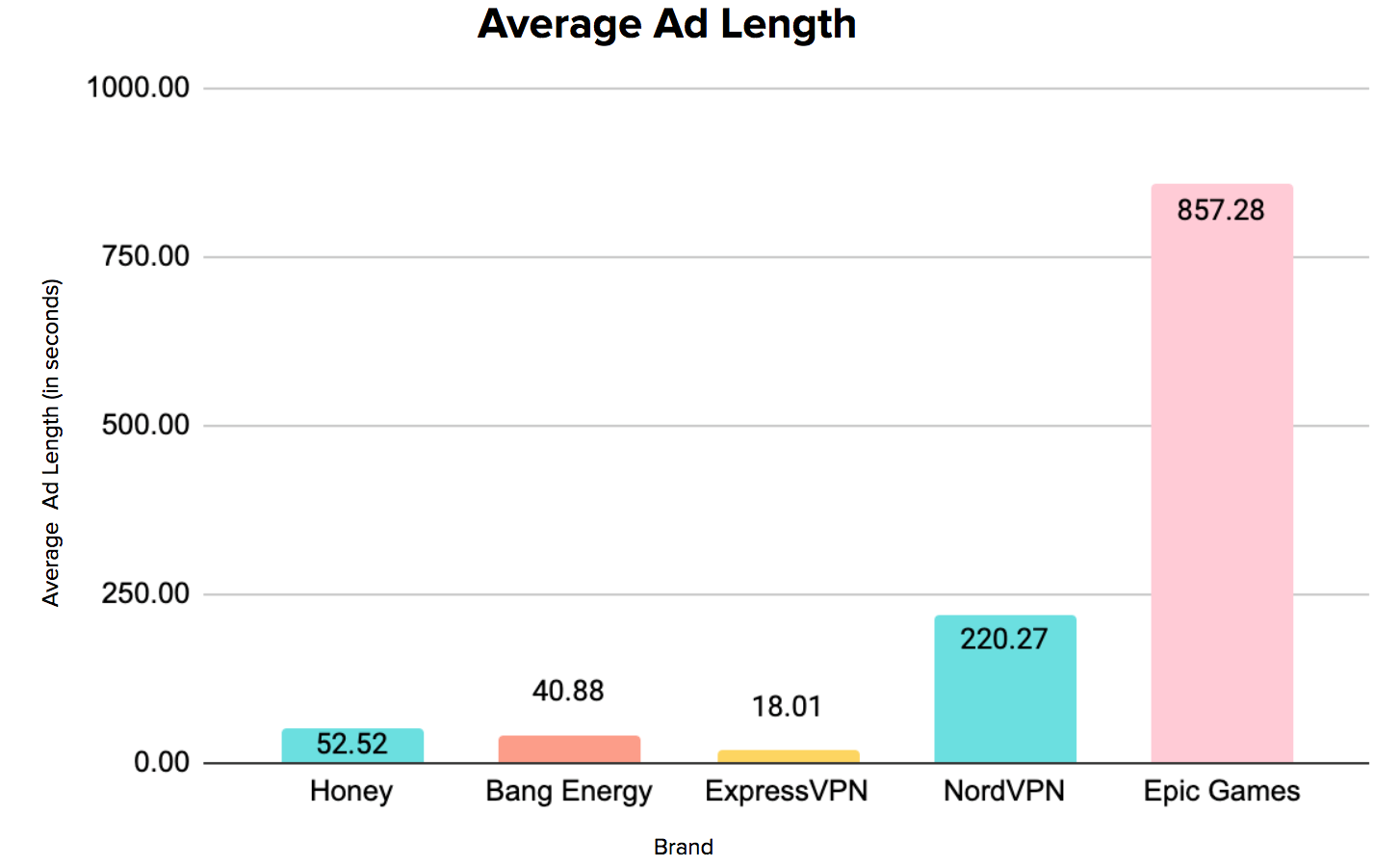 Top-Spending Brands Average Ad Length