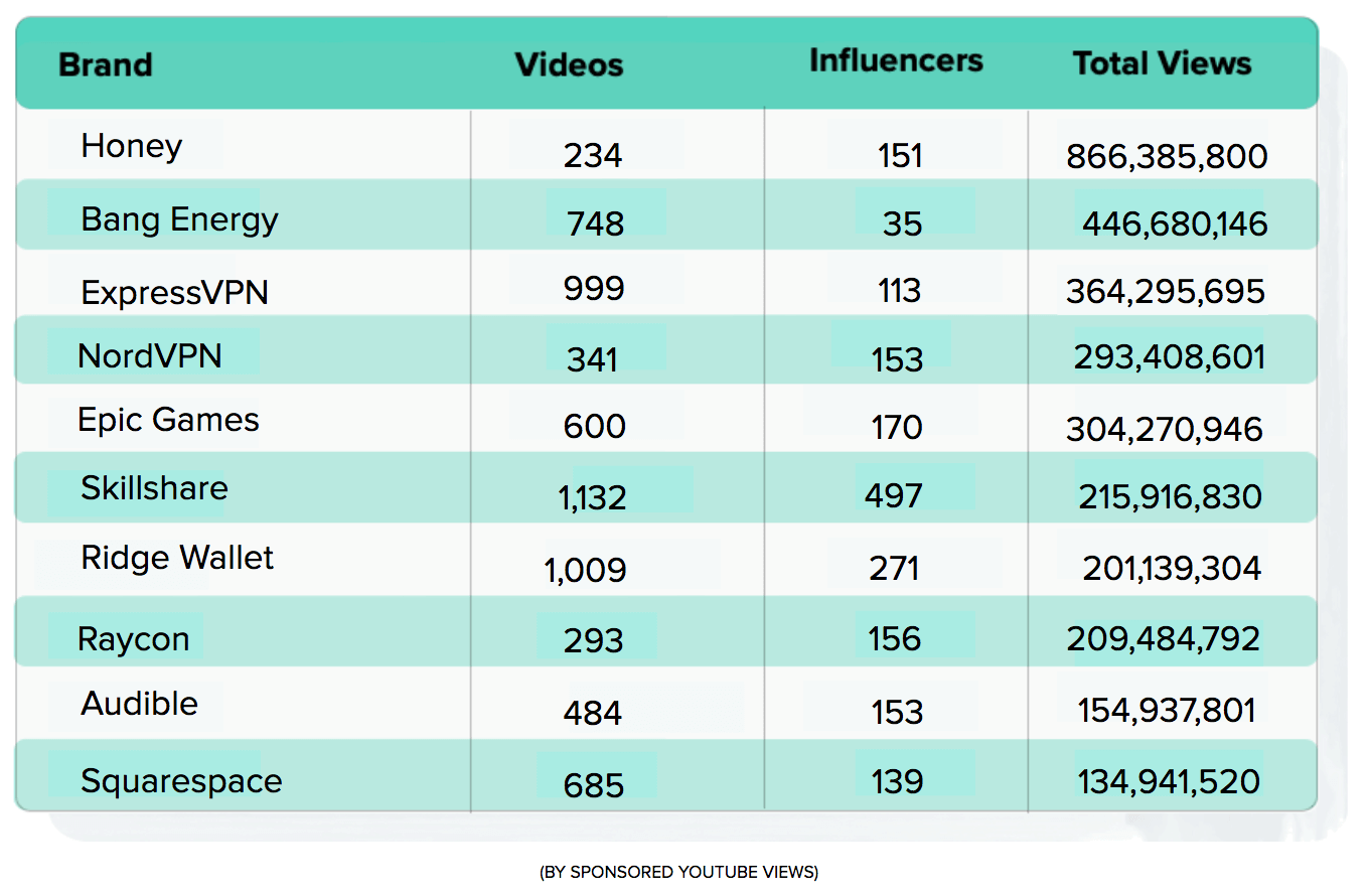 Top-Spending Brands on YouTube 2