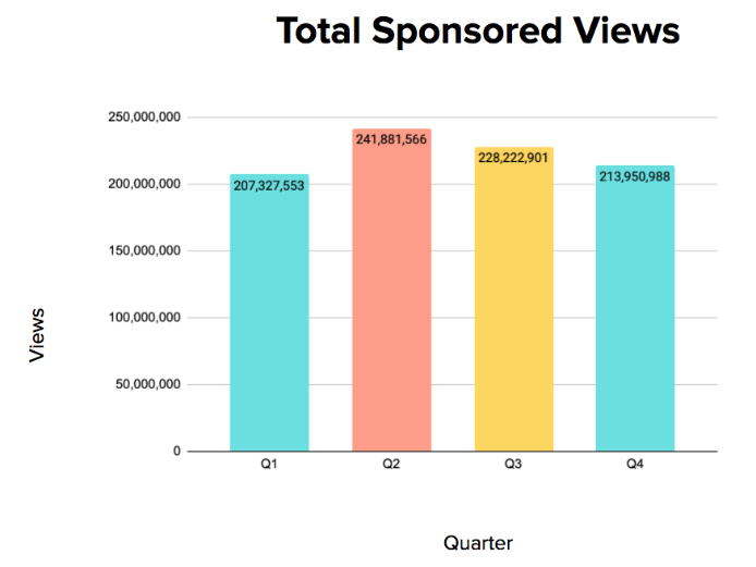 Total Sponsored Views