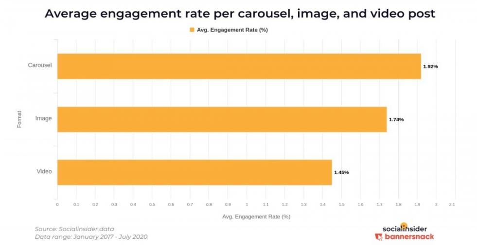 Optimize Content on Your Instagram Account