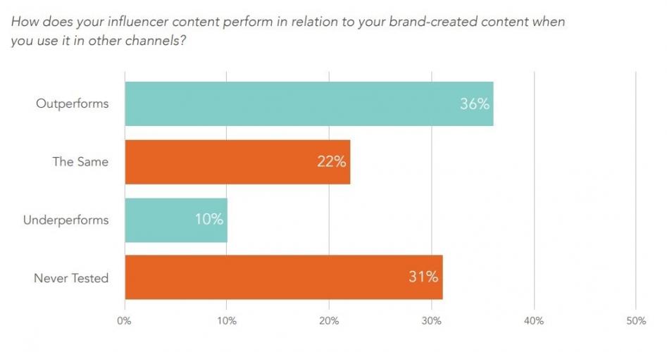 Partner with Influencers