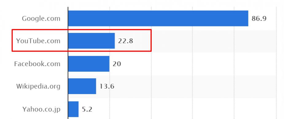 Second Most Popular Website 2