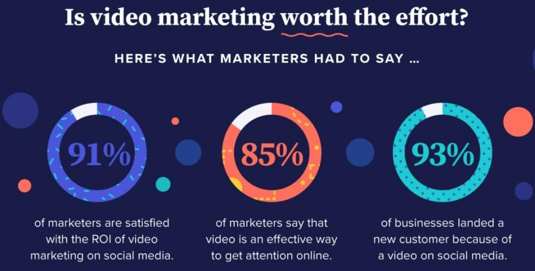 Video Marketing Worth