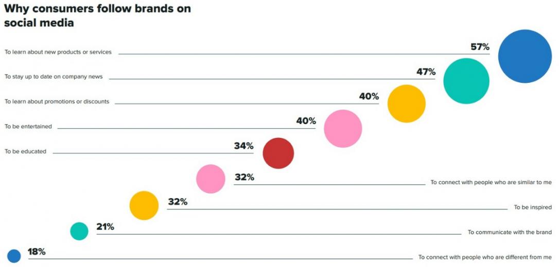 Brands of Social Media