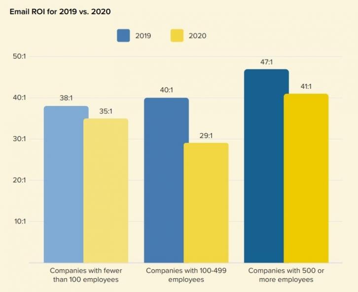 Email ROI