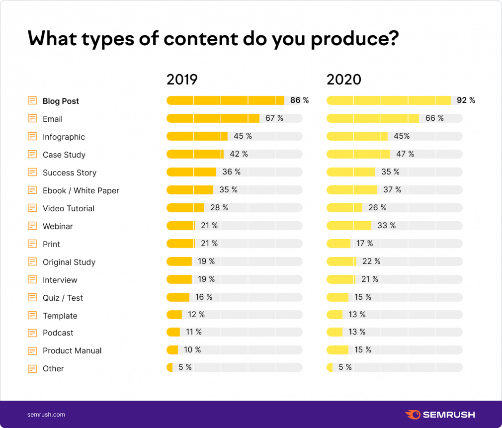 Create High-Quality Content