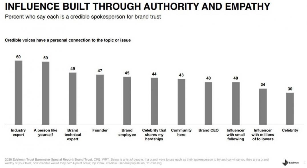 customers trust employees