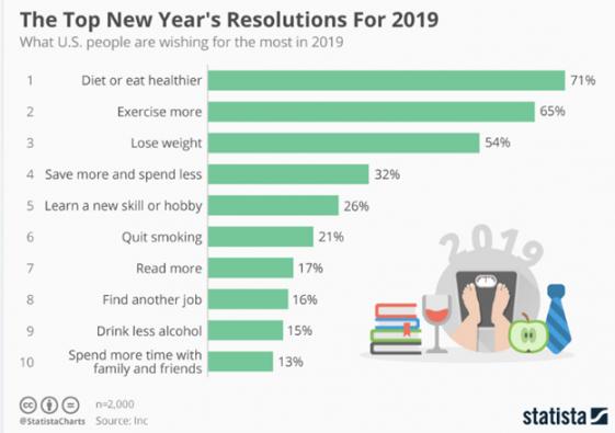 Most Popular New Year 2019 Resolutions