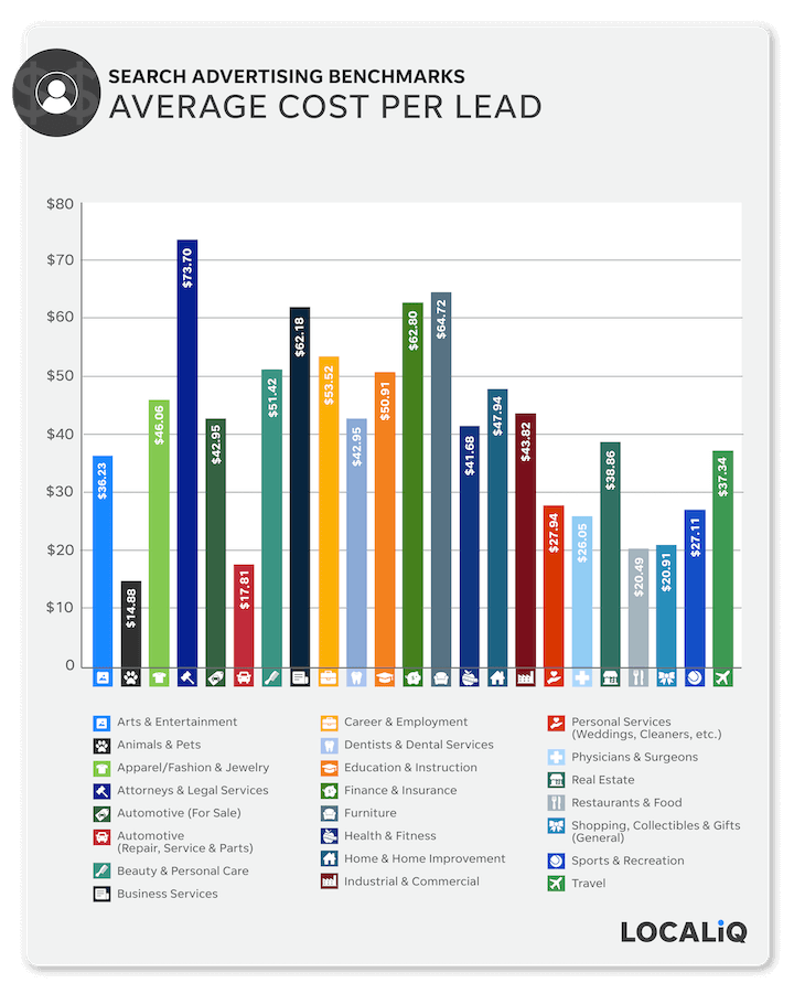 CPL Wordstream