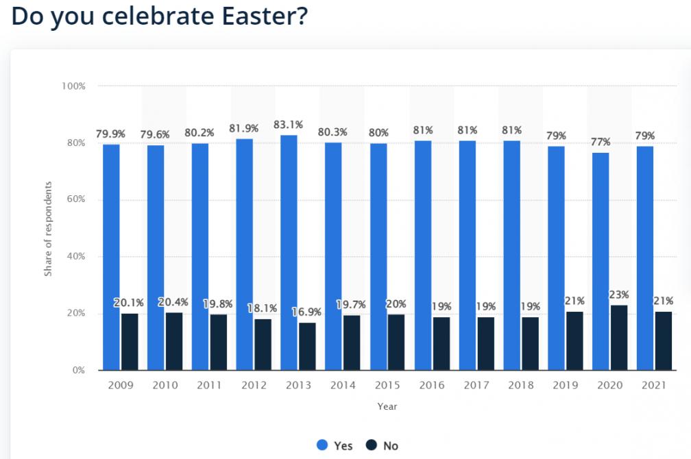 Do you celebrate Easter Day