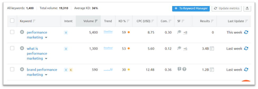 Keyword Competition