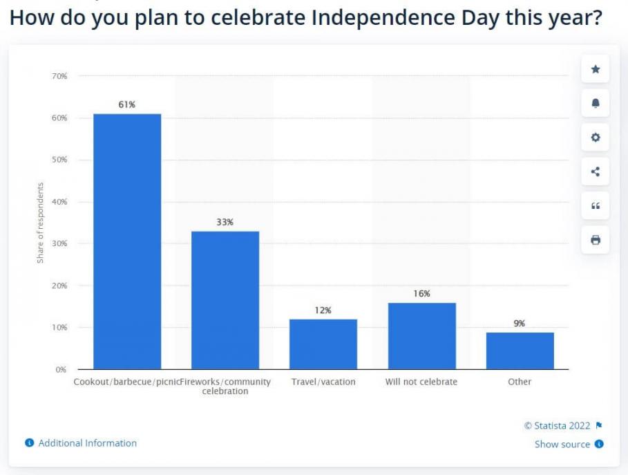 Independence Day through cookouts