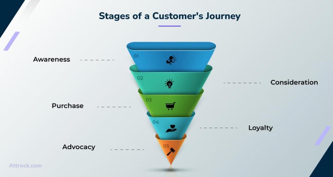 Stages of Customer Journey