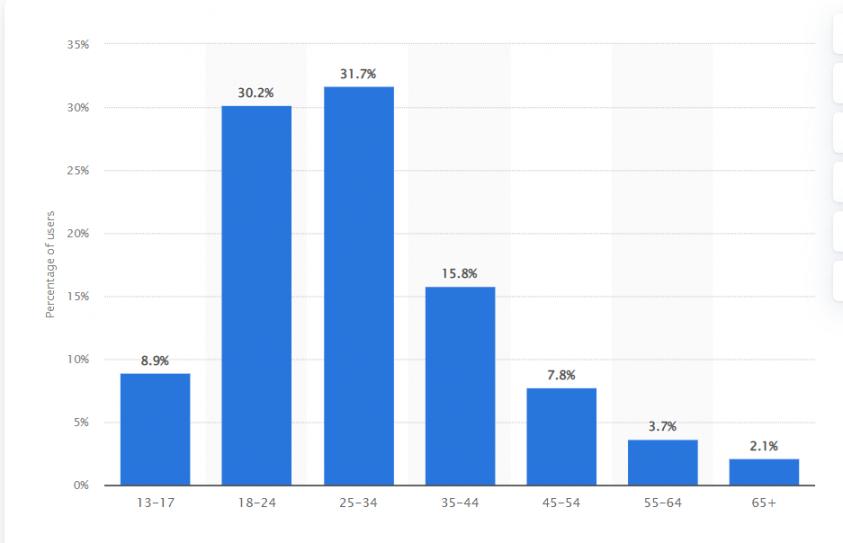 Instagram Audiences Stats