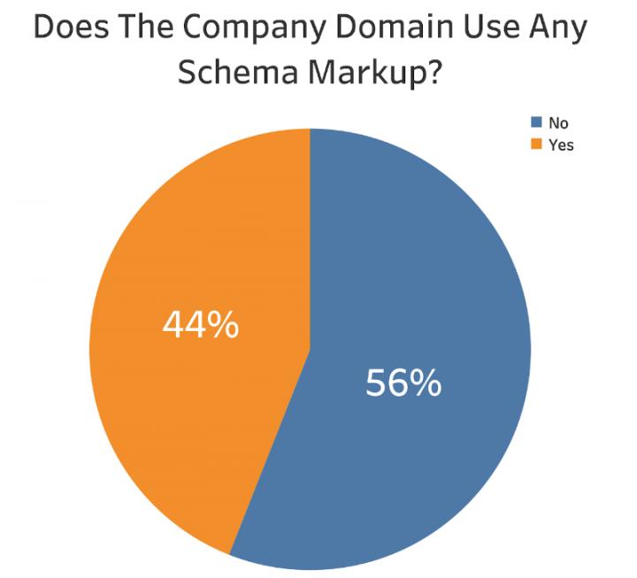 Does the company domain use any schema markup