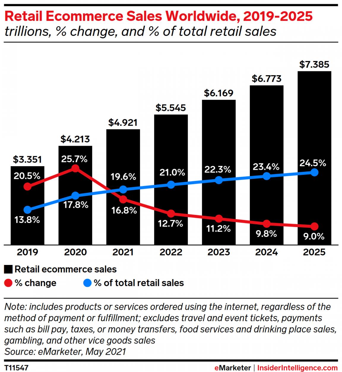 Ecommerce Sales Worldwide