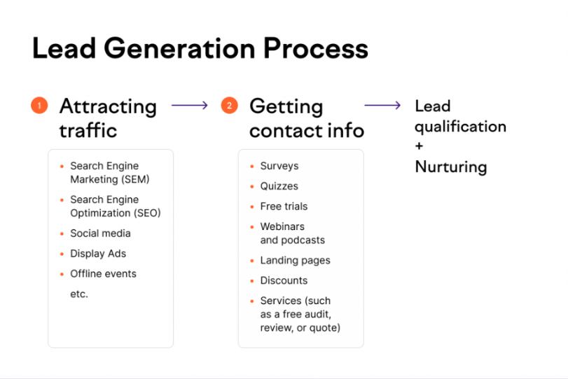 Lead Generation Process