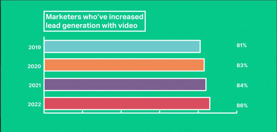 Lead generation with video