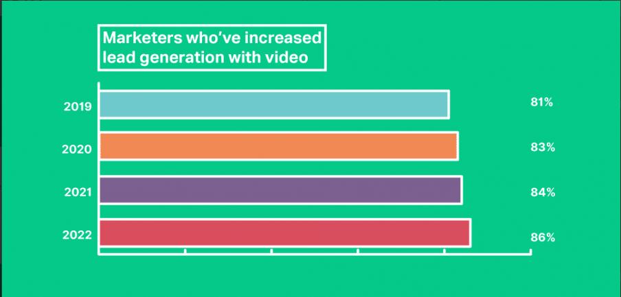 Lead generation with video