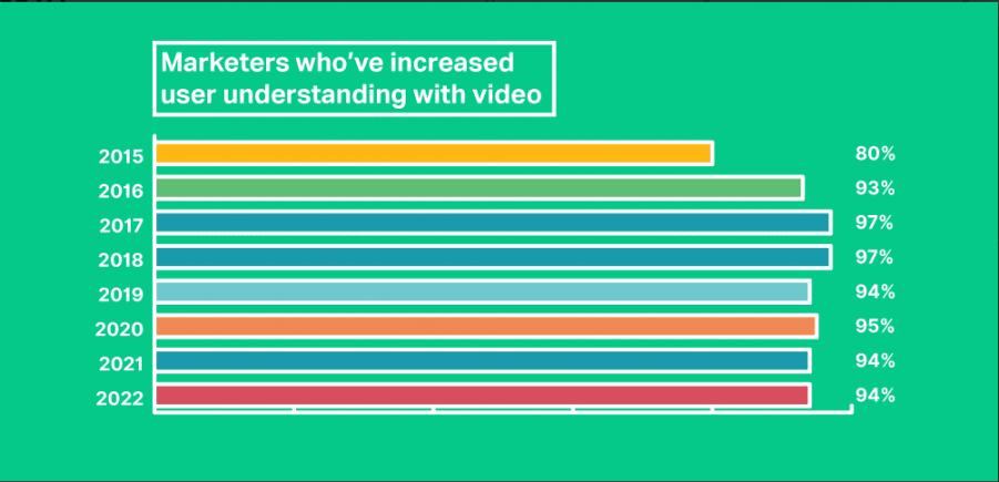 Marketers who increased user understanding videos