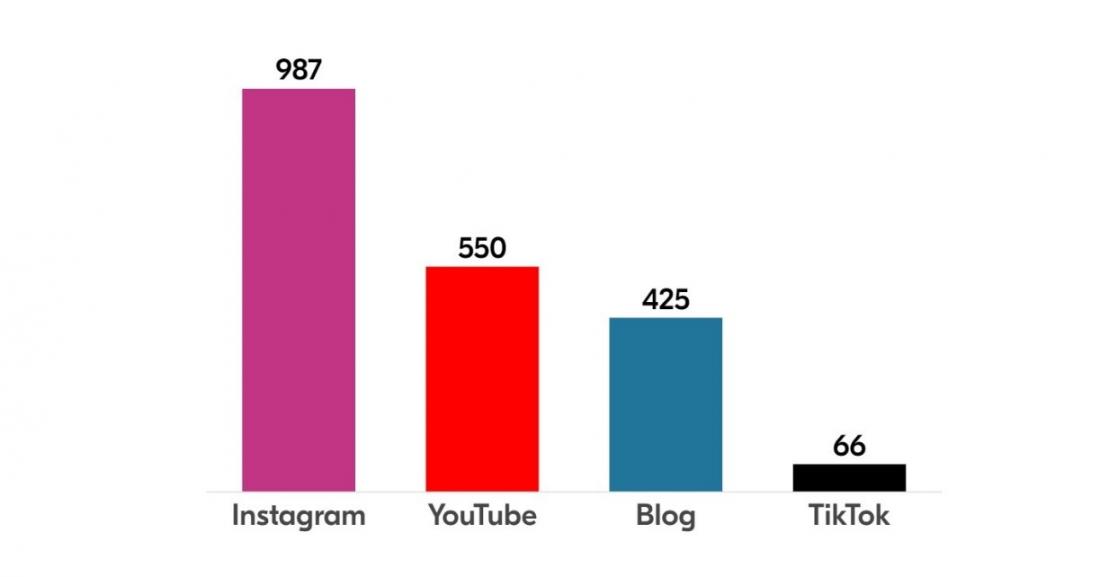 Pick the Right Social Platform