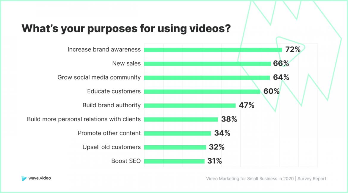 Purpose of using videos