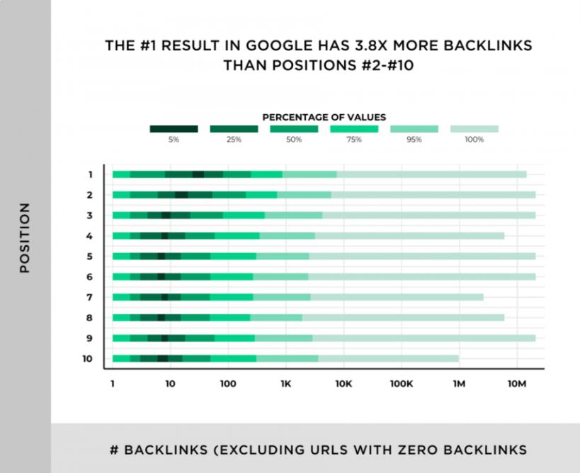 Build Backlinks