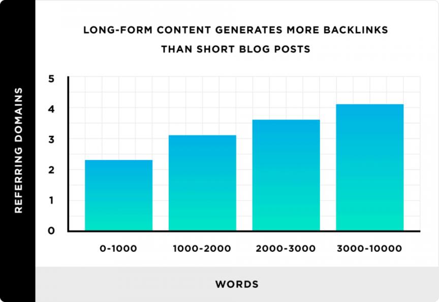 Decide the Length of Content