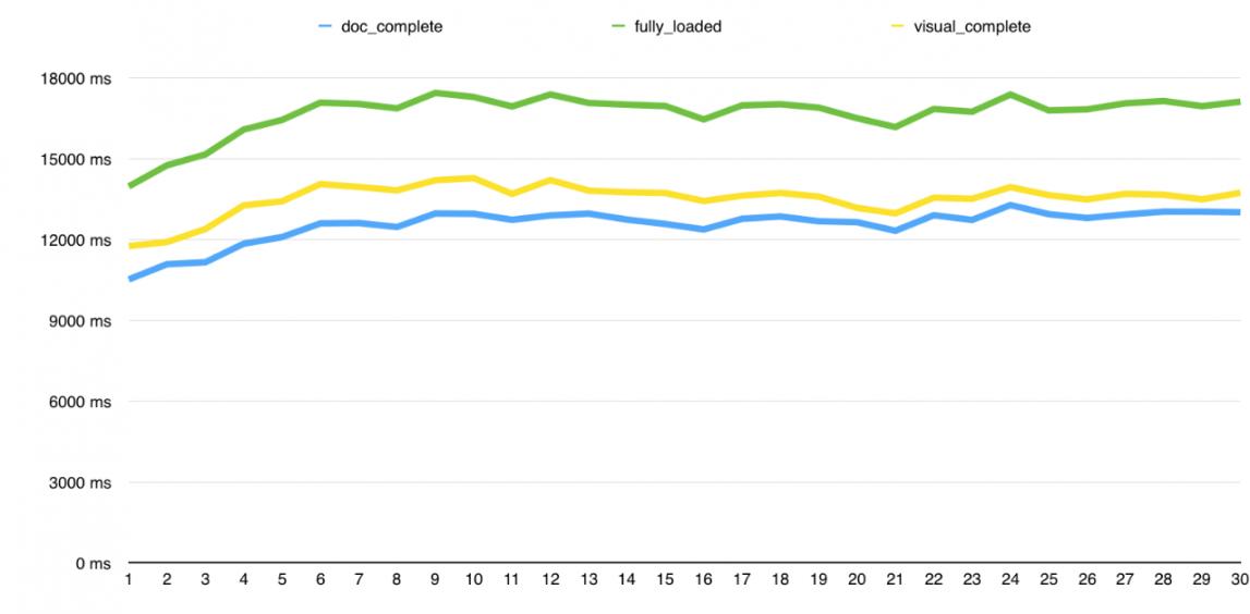 Make Your Pages Load Faster