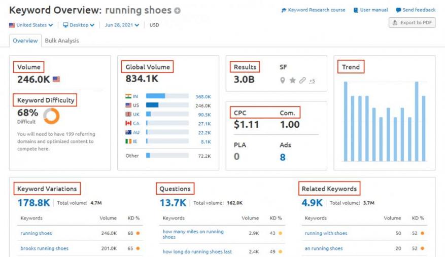 Semrush keyword overview tool