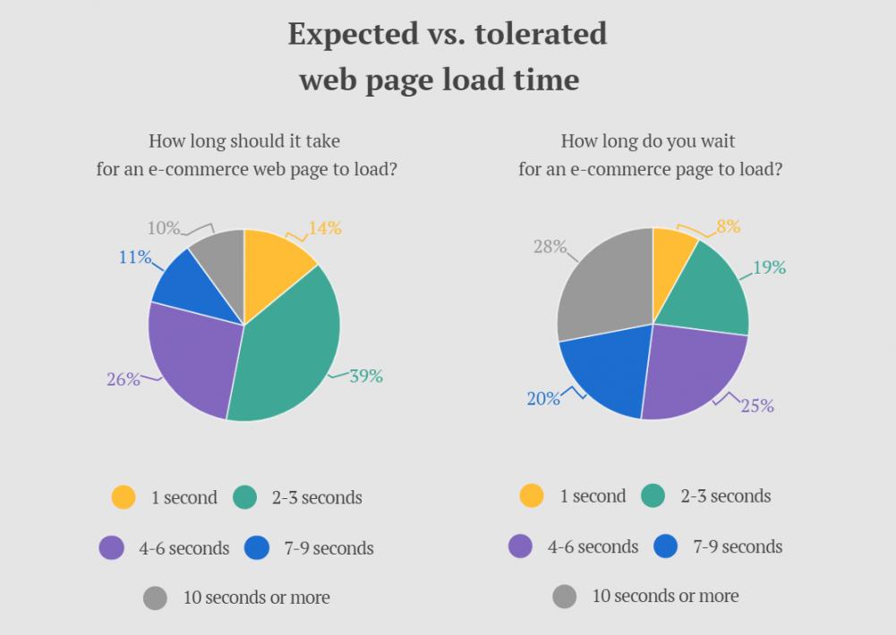 Speed up your website load time