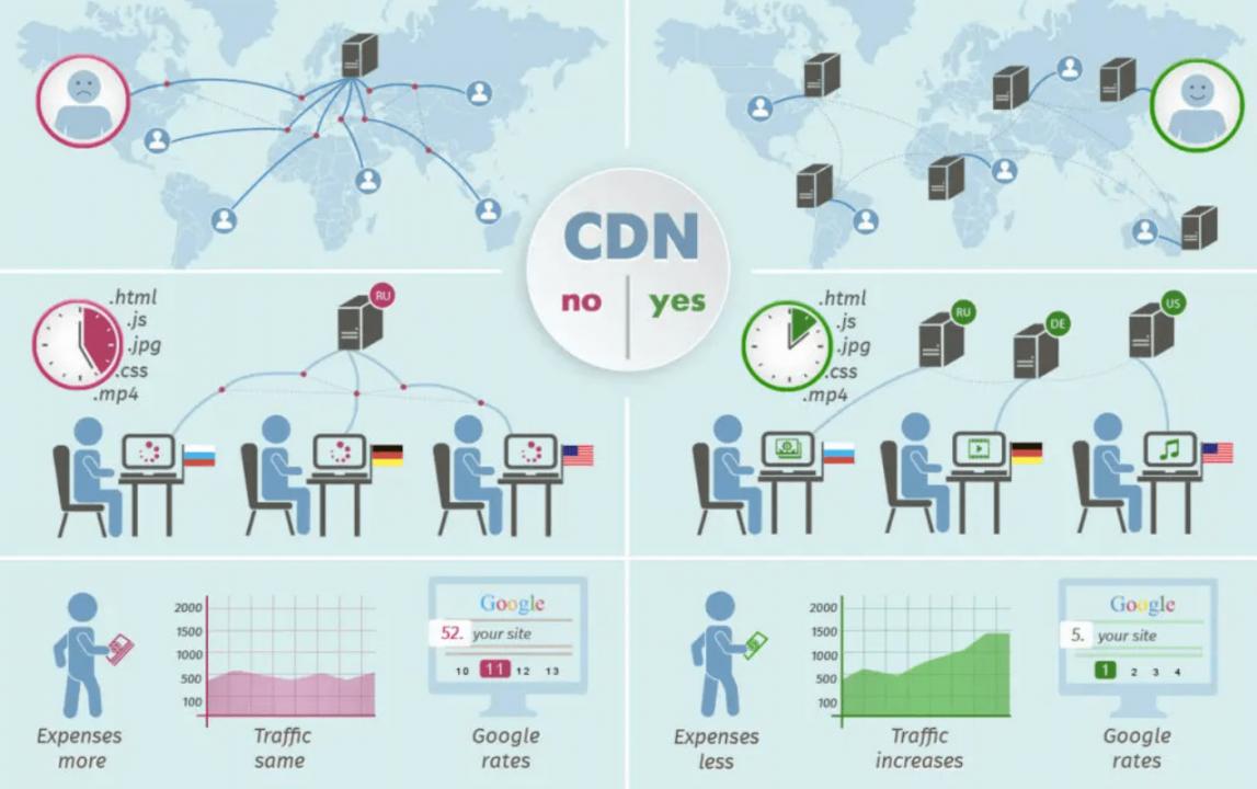 Use a Content Delivery Network