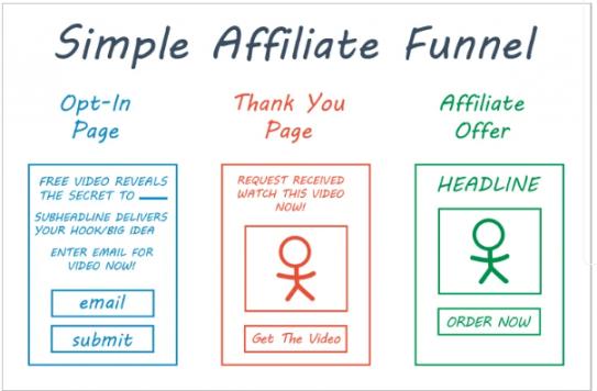 Affiliate Marketing Funnel Work