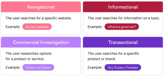 Discover Search Intent